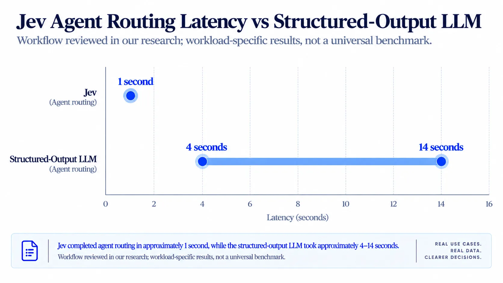 Jev agent routing reported at about 1 second compared with approximately 4–14 seconds for a structured-output LLM..webp